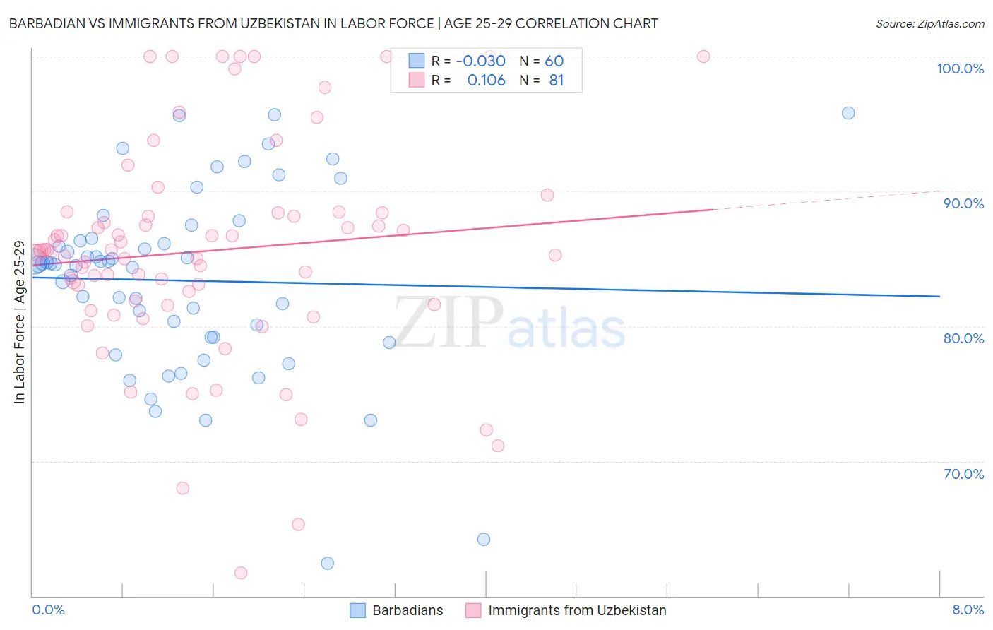 Barbadian vs Immigrants from Uzbekistan In Labor Force | Age 25-29