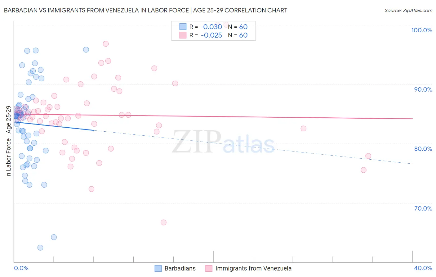 Barbadian vs Immigrants from Venezuela In Labor Force | Age 25-29