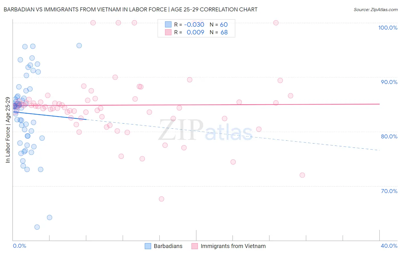 Barbadian vs Immigrants from Vietnam In Labor Force | Age 25-29
