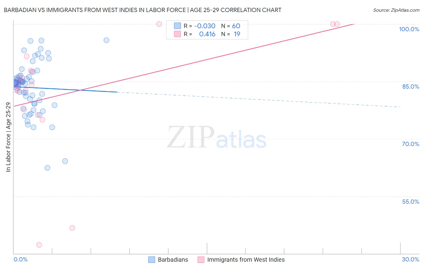 Barbadian vs Immigrants from West Indies In Labor Force | Age 25-29