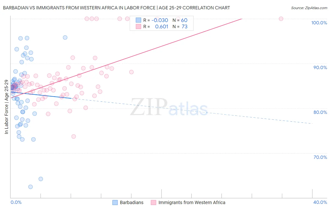 Barbadian vs Immigrants from Western Africa In Labor Force | Age 25-29