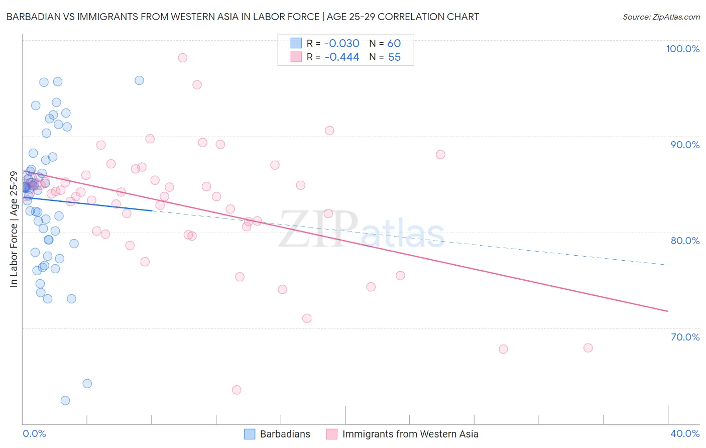Barbadian vs Immigrants from Western Asia In Labor Force | Age 25-29