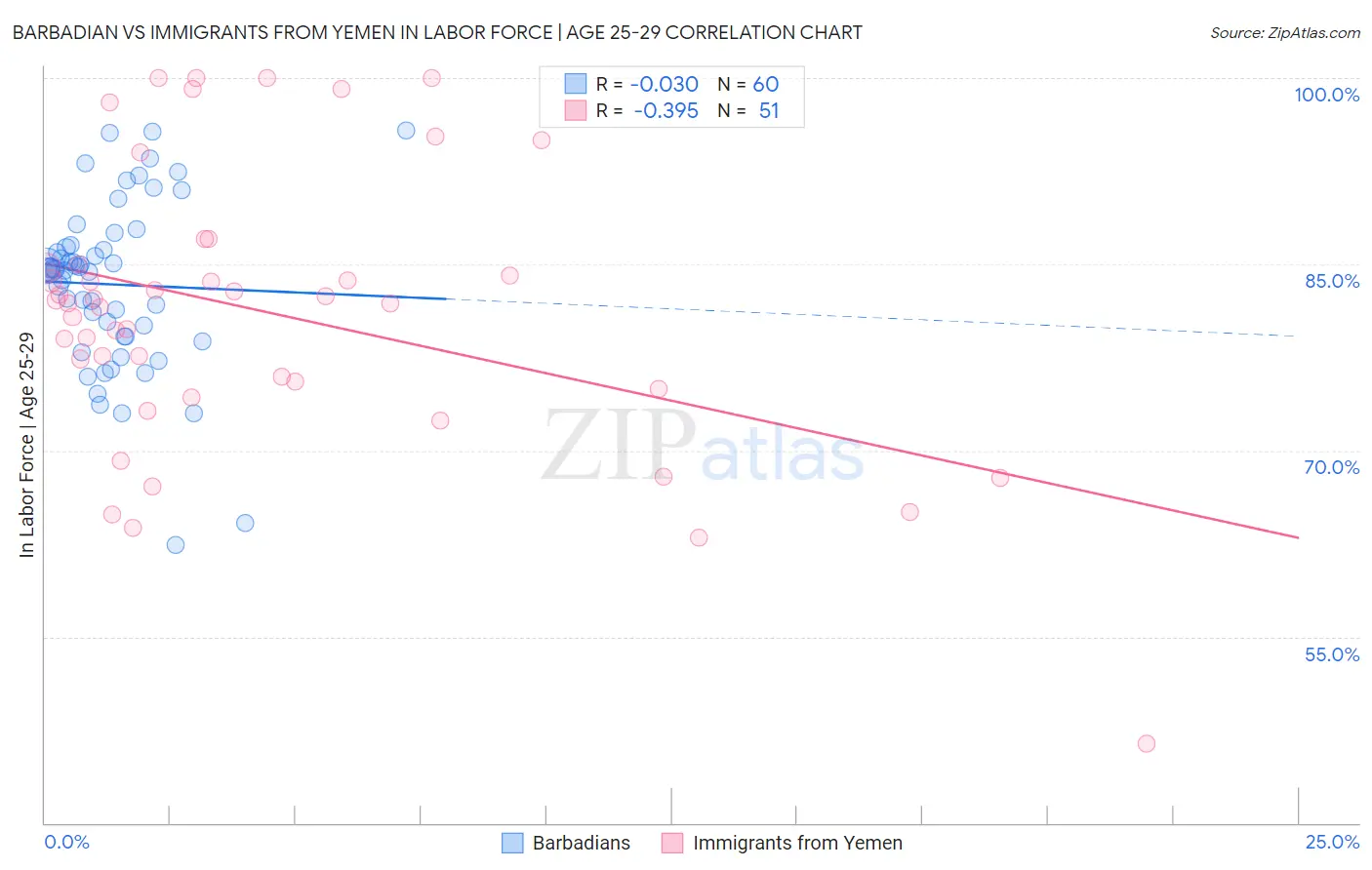 Barbadian vs Immigrants from Yemen In Labor Force | Age 25-29