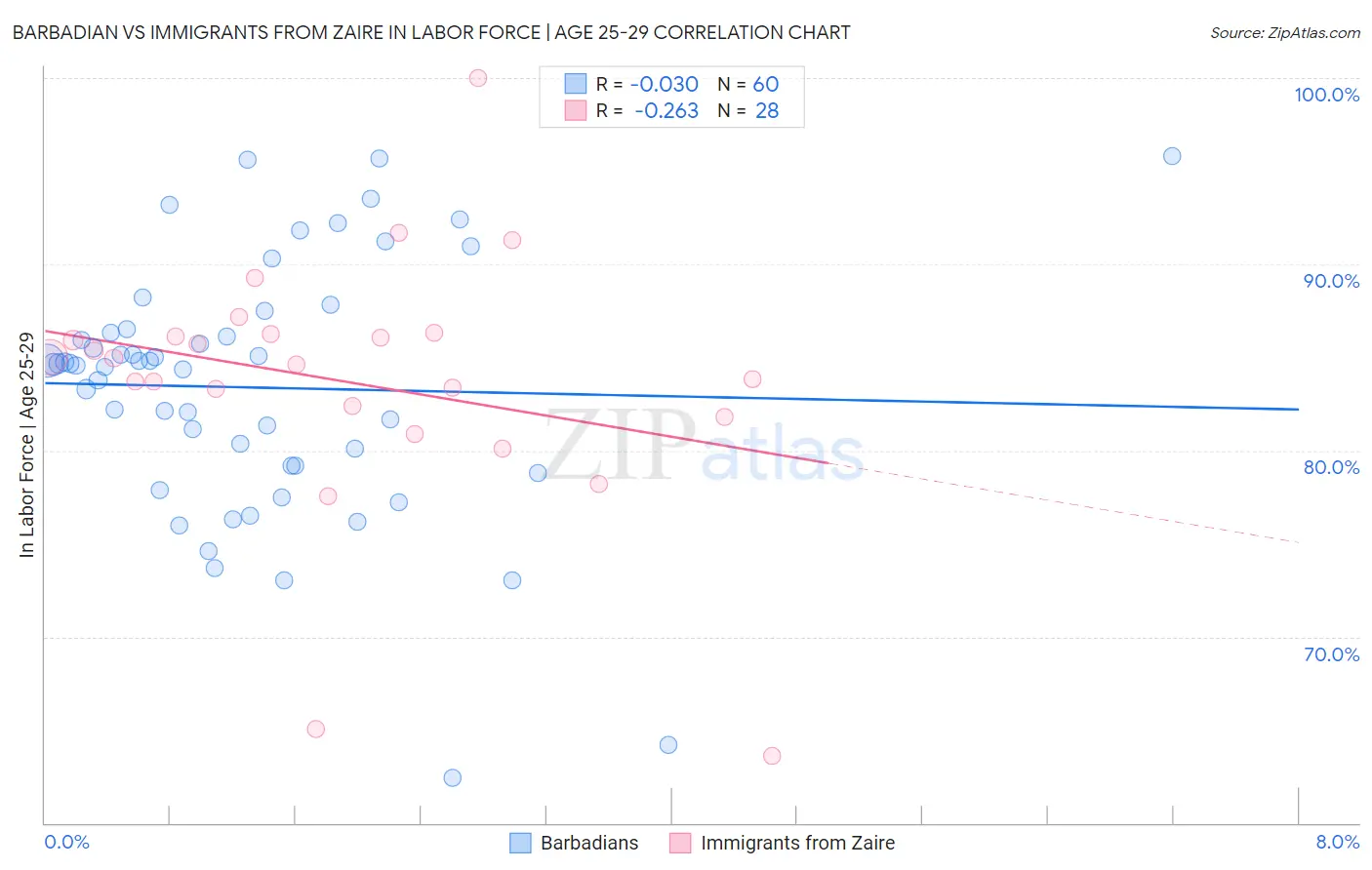 Barbadian vs Immigrants from Zaire In Labor Force | Age 25-29