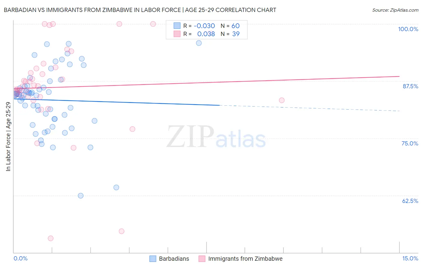 Barbadian vs Immigrants from Zimbabwe In Labor Force | Age 25-29