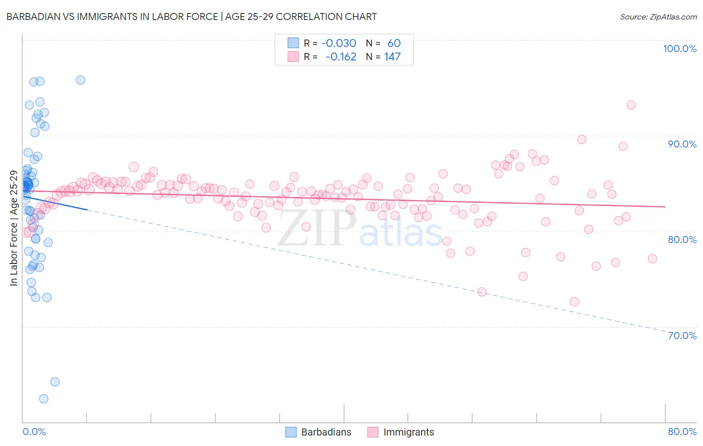 Barbadian vs Immigrants In Labor Force | Age 25-29