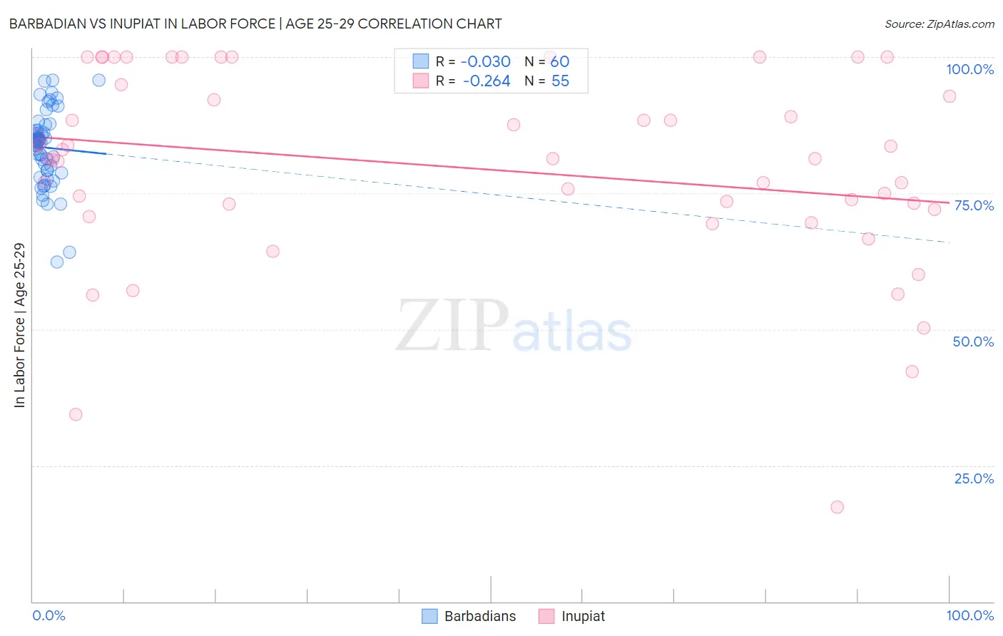 Barbadian vs Inupiat In Labor Force | Age 25-29