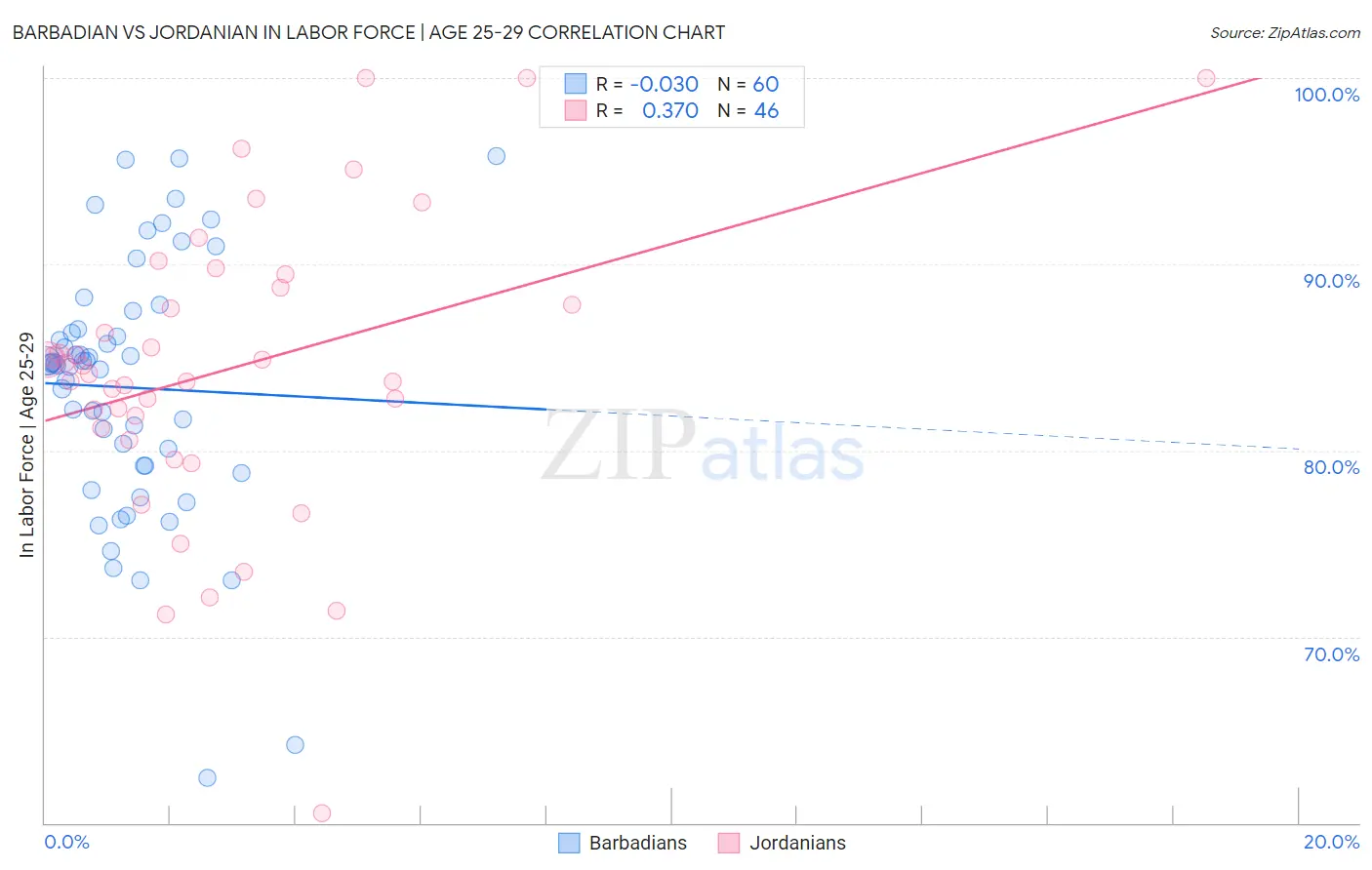 Barbadian vs Jordanian In Labor Force | Age 25-29