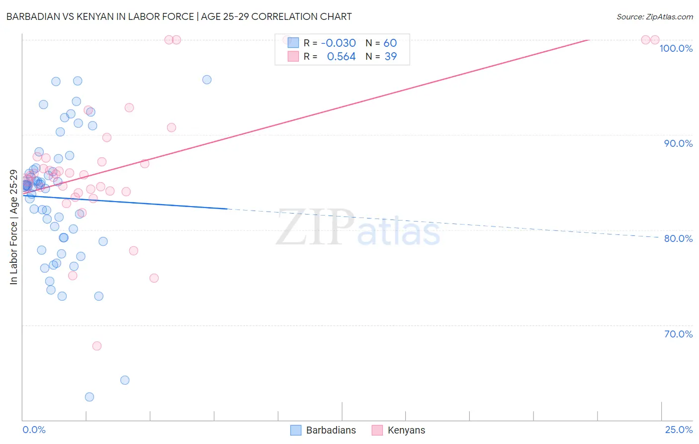 Barbadian vs Kenyan In Labor Force | Age 25-29