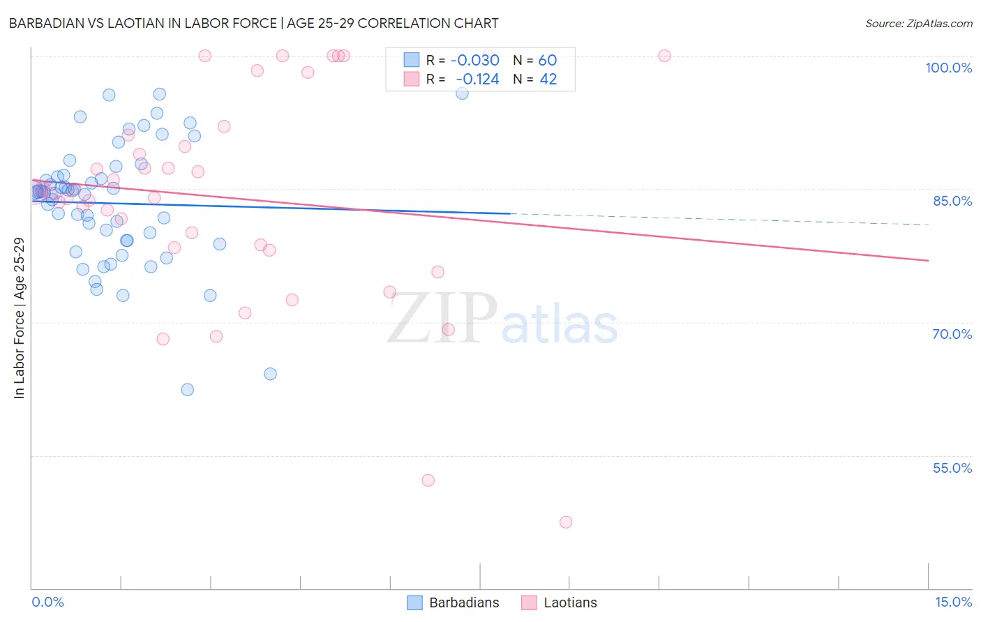 Barbadian vs Laotian In Labor Force | Age 25-29