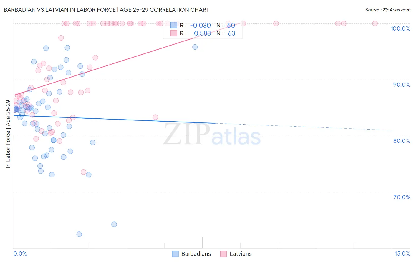 Barbadian vs Latvian In Labor Force | Age 25-29