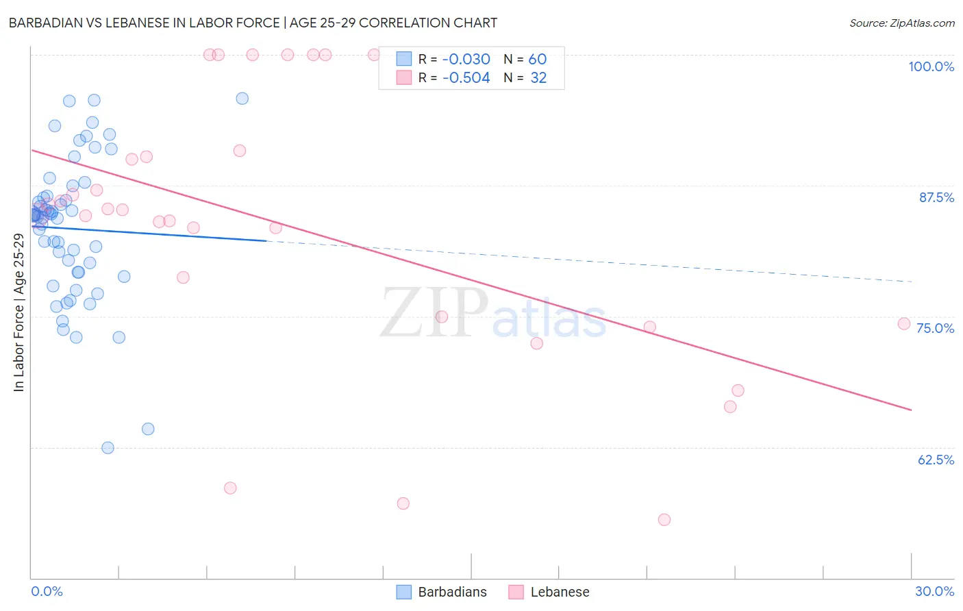 Barbadian vs Lebanese In Labor Force | Age 25-29