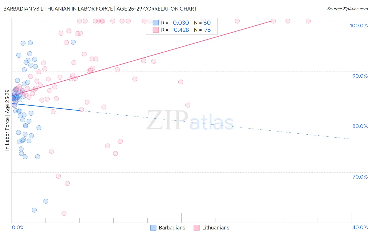 Barbadian vs Lithuanian In Labor Force | Age 25-29