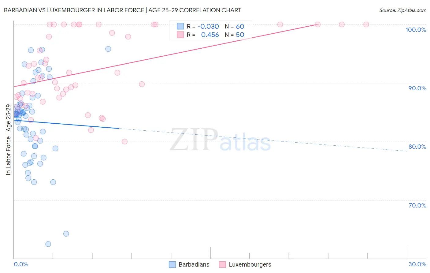 Barbadian vs Luxembourger In Labor Force | Age 25-29