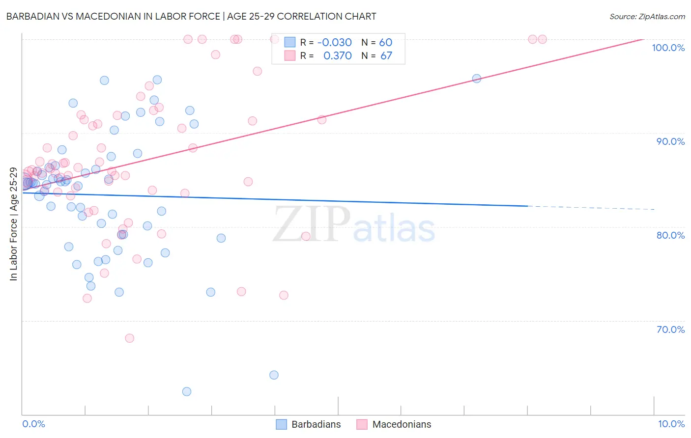 Barbadian vs Macedonian In Labor Force | Age 25-29