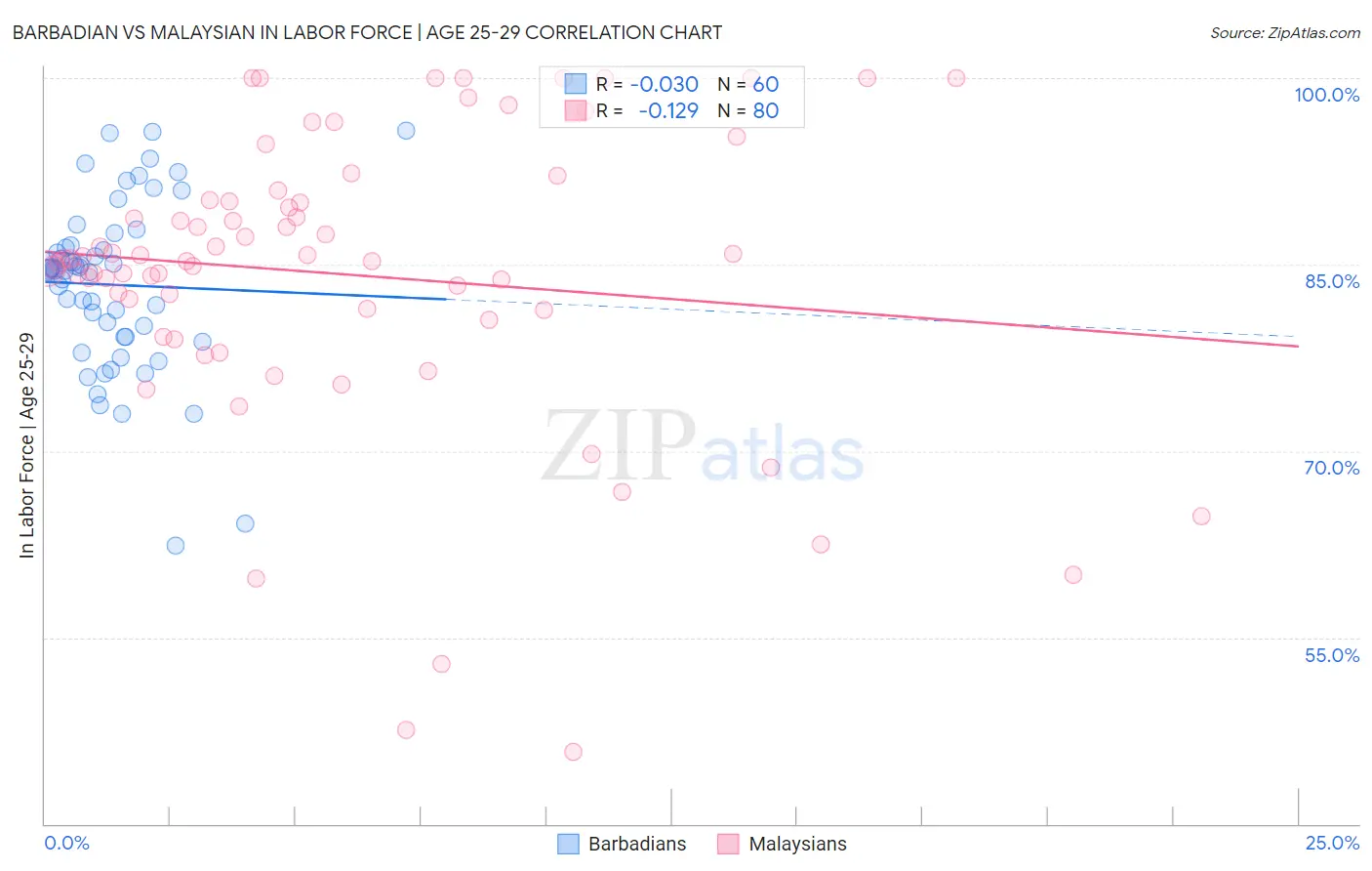 Barbadian vs Malaysian In Labor Force | Age 25-29