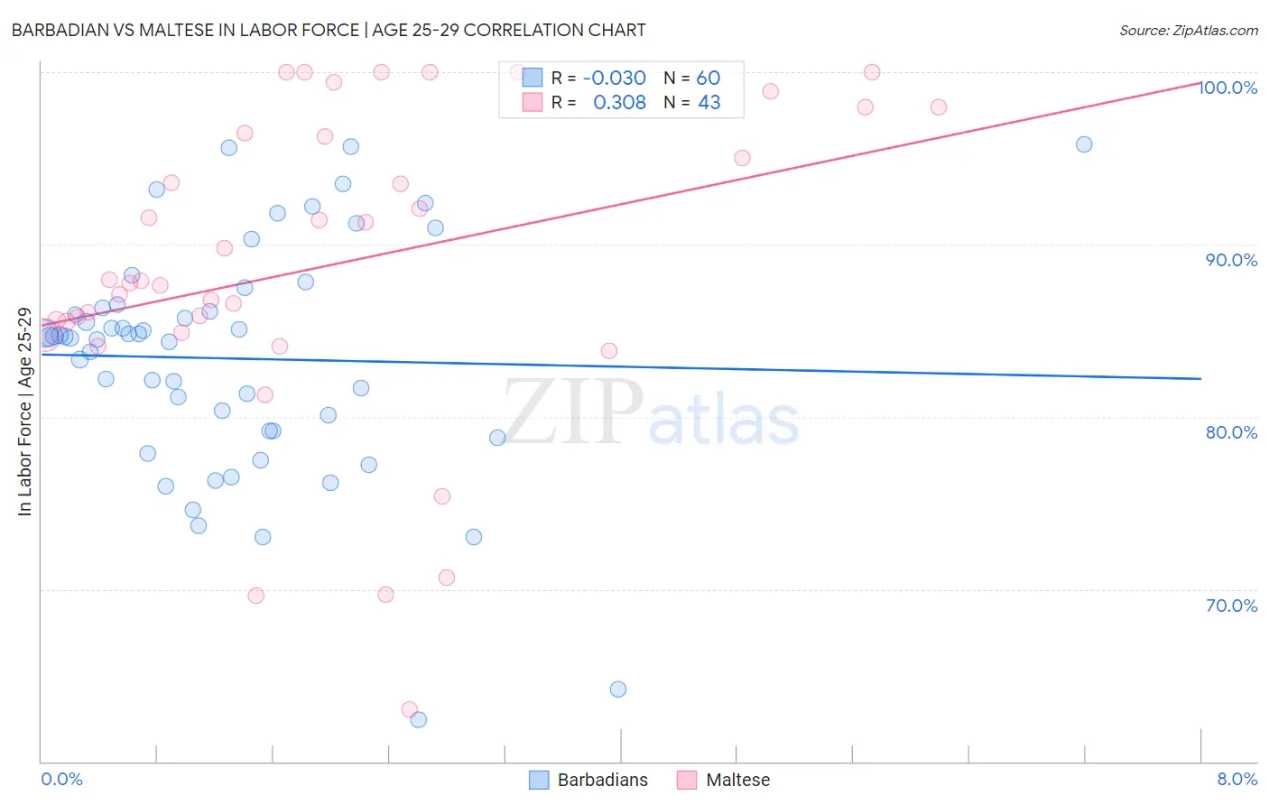 Barbadian vs Maltese In Labor Force | Age 25-29