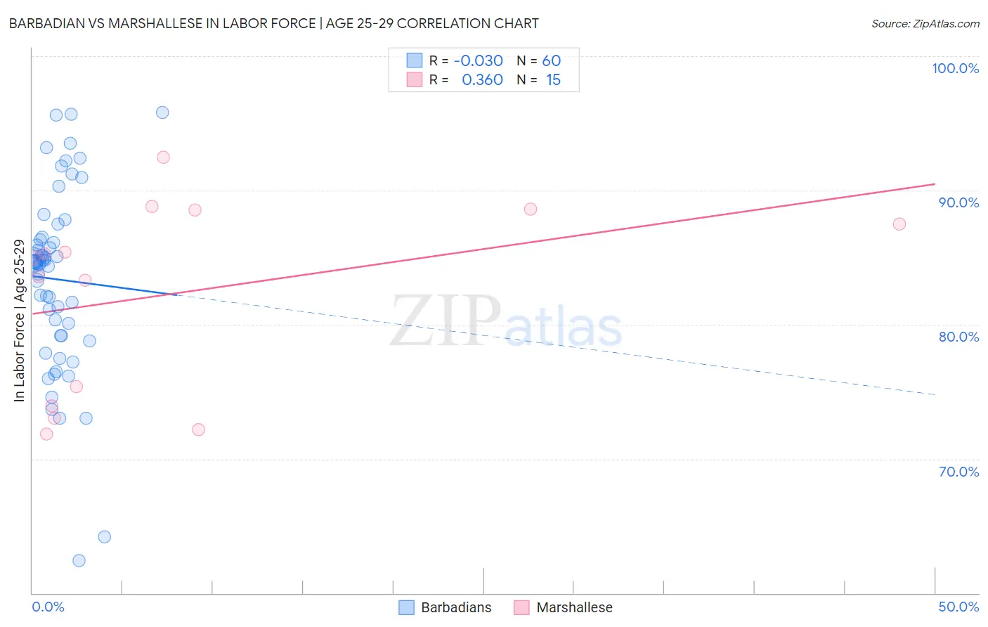 Barbadian vs Marshallese In Labor Force | Age 25-29