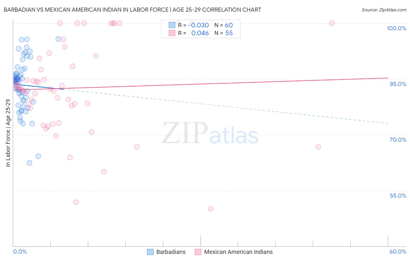 Barbadian vs Mexican American Indian In Labor Force | Age 25-29