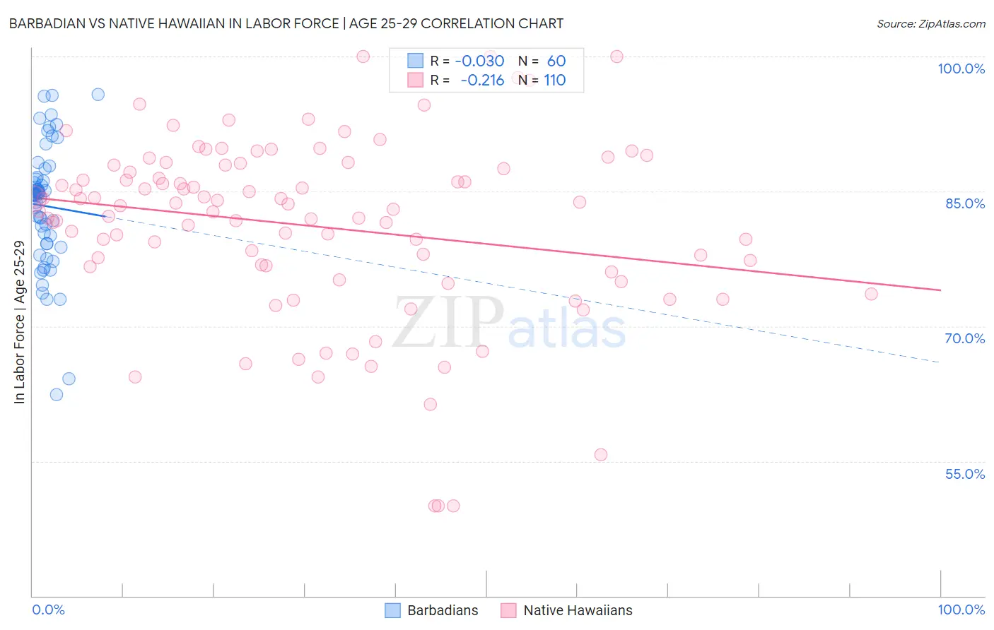 Barbadian vs Native Hawaiian In Labor Force | Age 25-29
