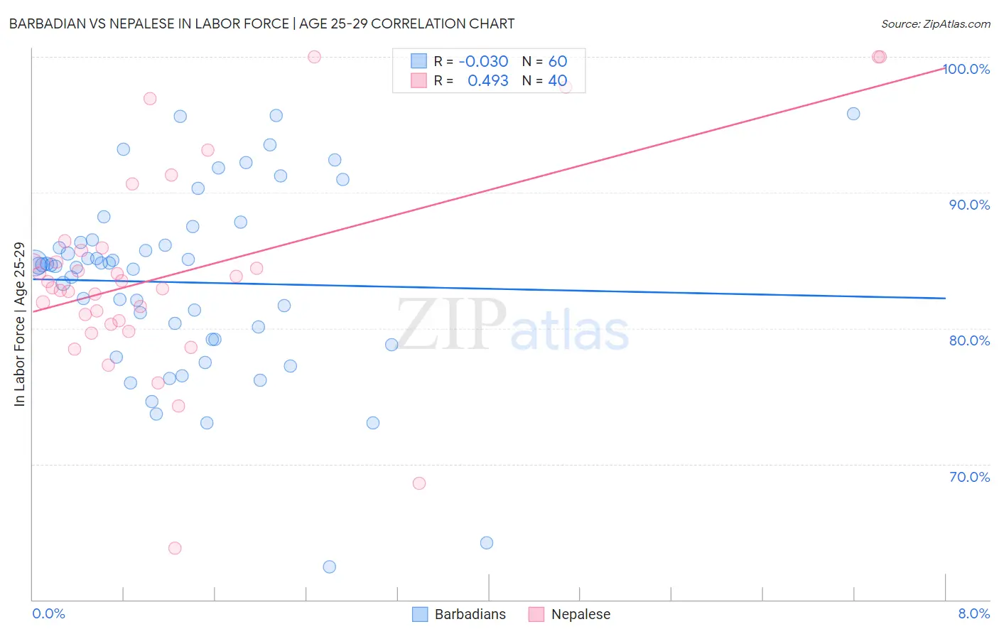 Barbadian vs Nepalese In Labor Force | Age 25-29