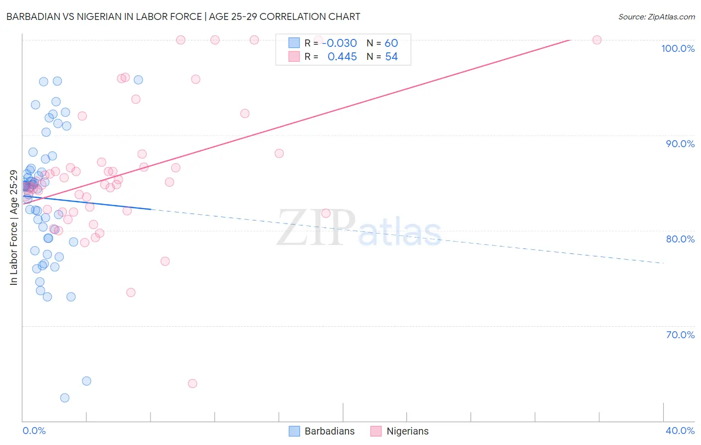 Barbadian vs Nigerian In Labor Force | Age 25-29