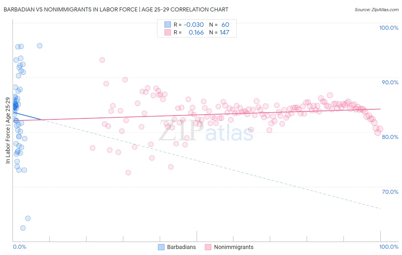 Barbadian vs Nonimmigrants In Labor Force | Age 25-29
