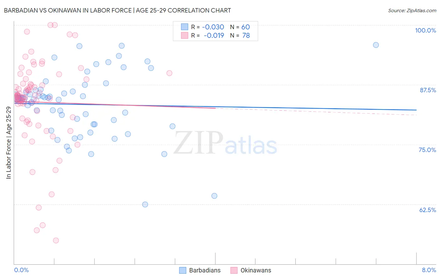 Barbadian vs Okinawan In Labor Force | Age 25-29
