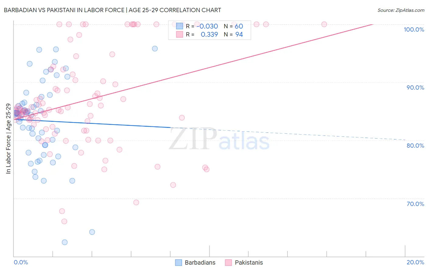 Barbadian vs Pakistani In Labor Force | Age 25-29