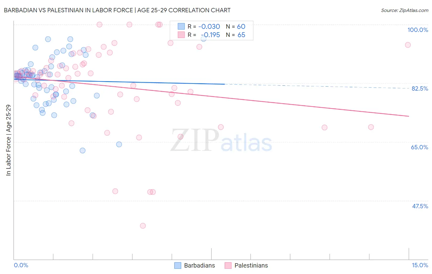 Barbadian vs Palestinian In Labor Force | Age 25-29