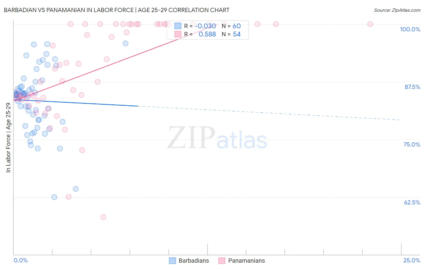 Barbadian vs Panamanian In Labor Force | Age 25-29