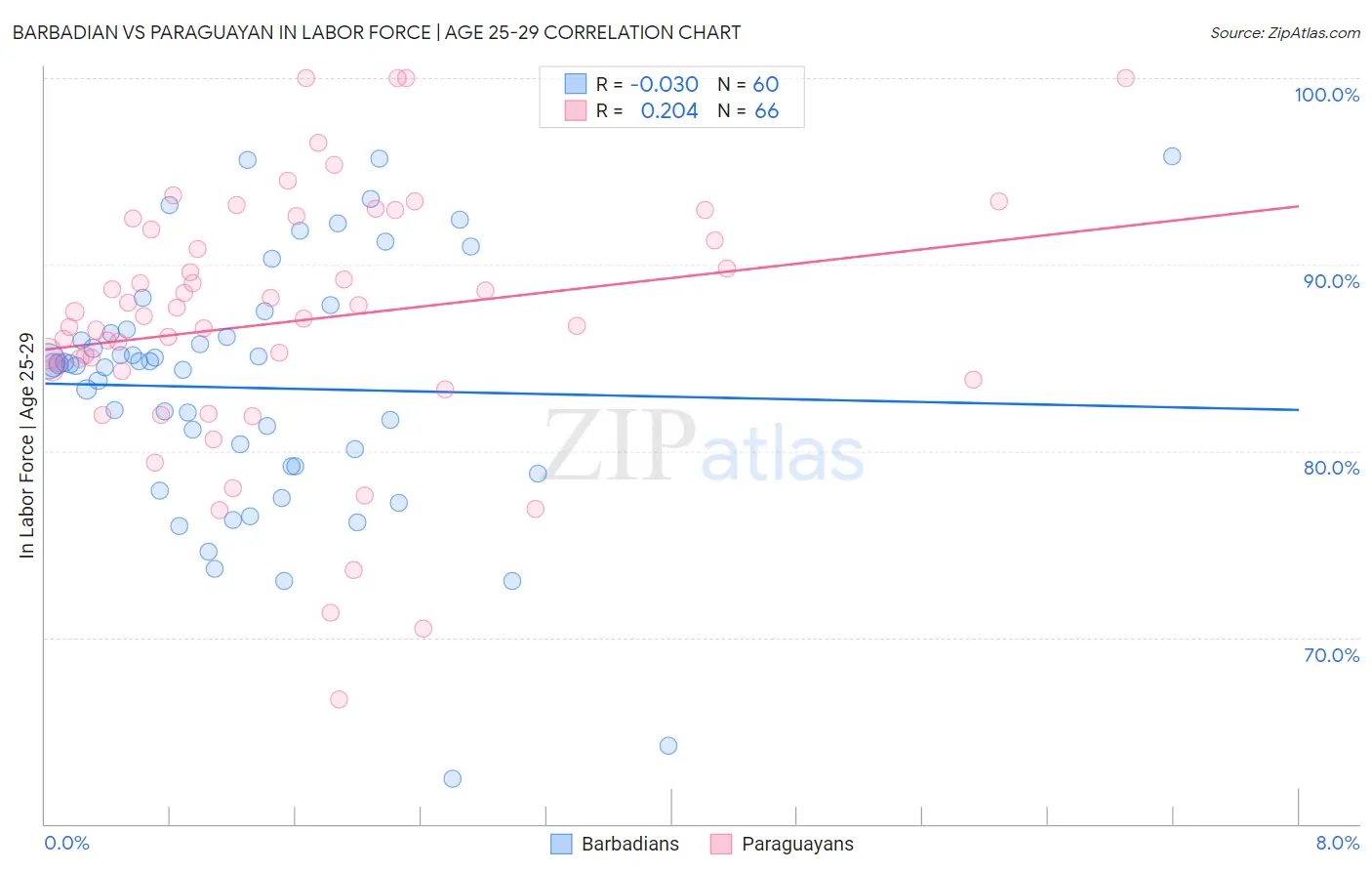 Barbadian vs Paraguayan In Labor Force | Age 25-29