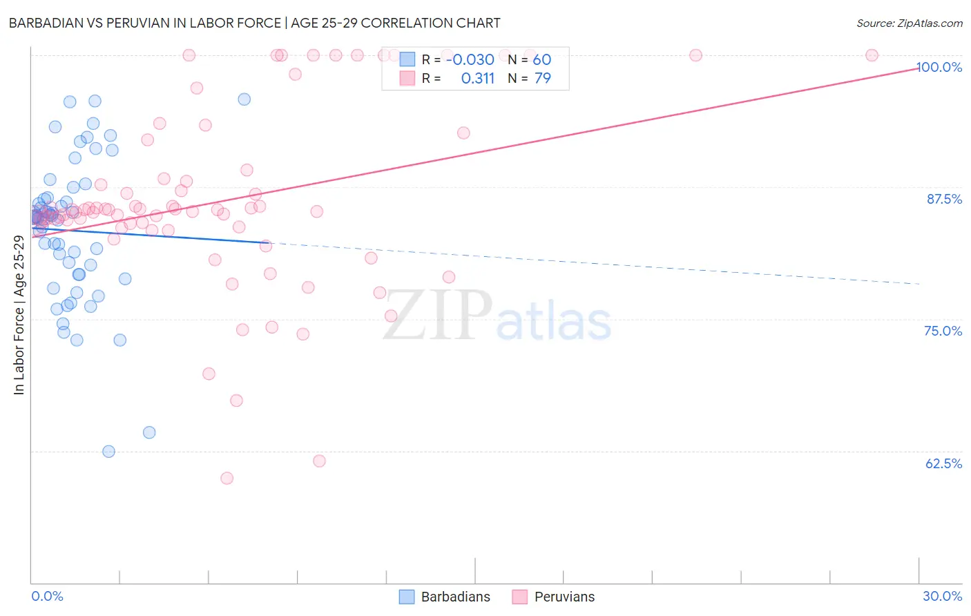 Barbadian vs Peruvian In Labor Force | Age 25-29