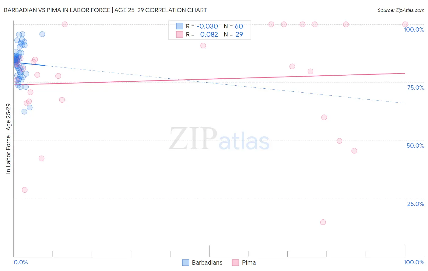 Barbadian vs Pima In Labor Force | Age 25-29