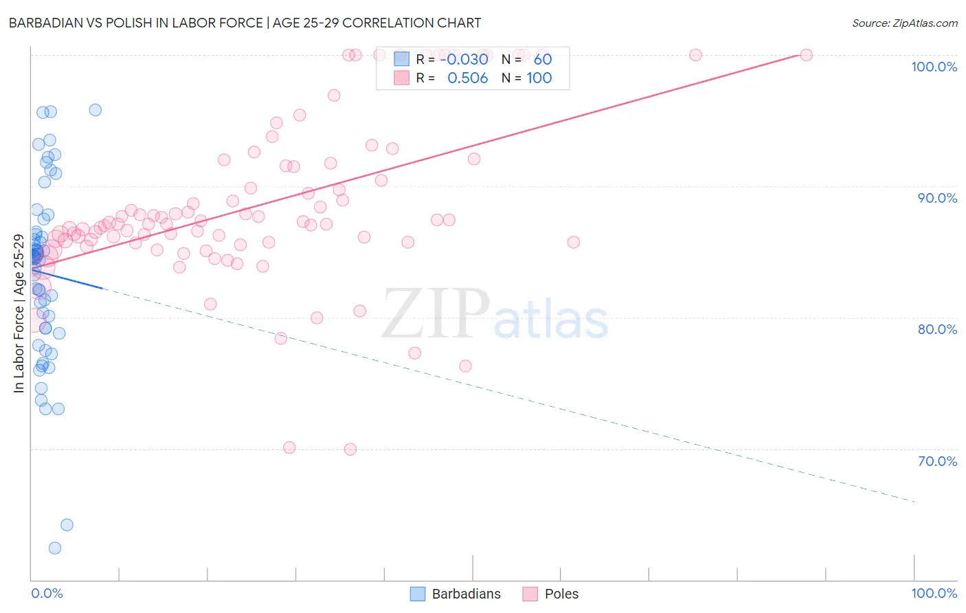 Barbadian vs Polish In Labor Force | Age 25-29