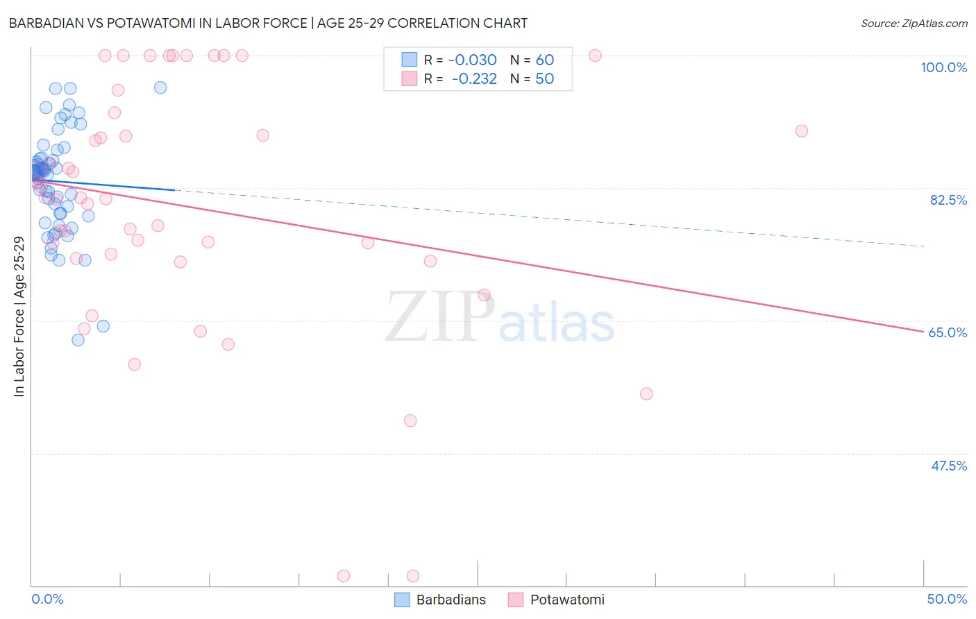 Barbadian vs Potawatomi In Labor Force | Age 25-29