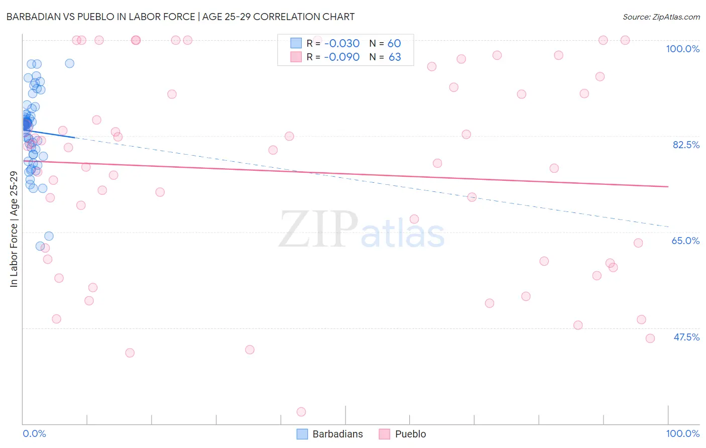 Barbadian vs Pueblo In Labor Force | Age 25-29