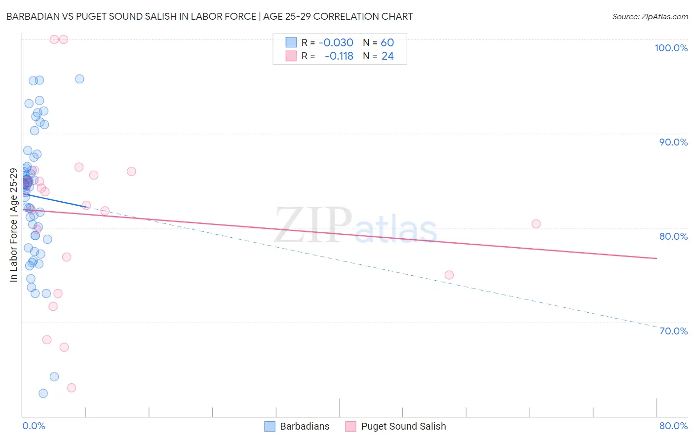 Barbadian vs Puget Sound Salish In Labor Force | Age 25-29