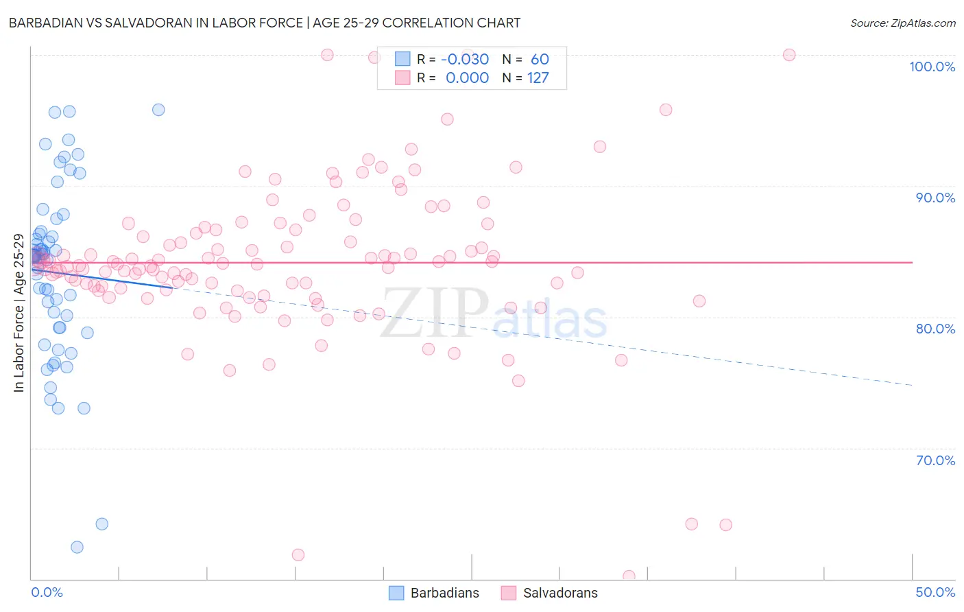 Barbadian vs Salvadoran In Labor Force | Age 25-29