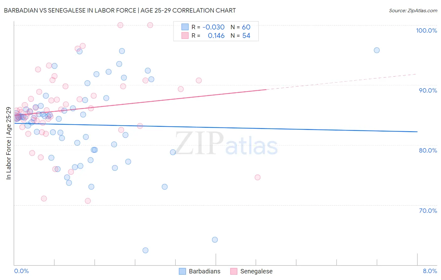 Barbadian vs Senegalese In Labor Force | Age 25-29
