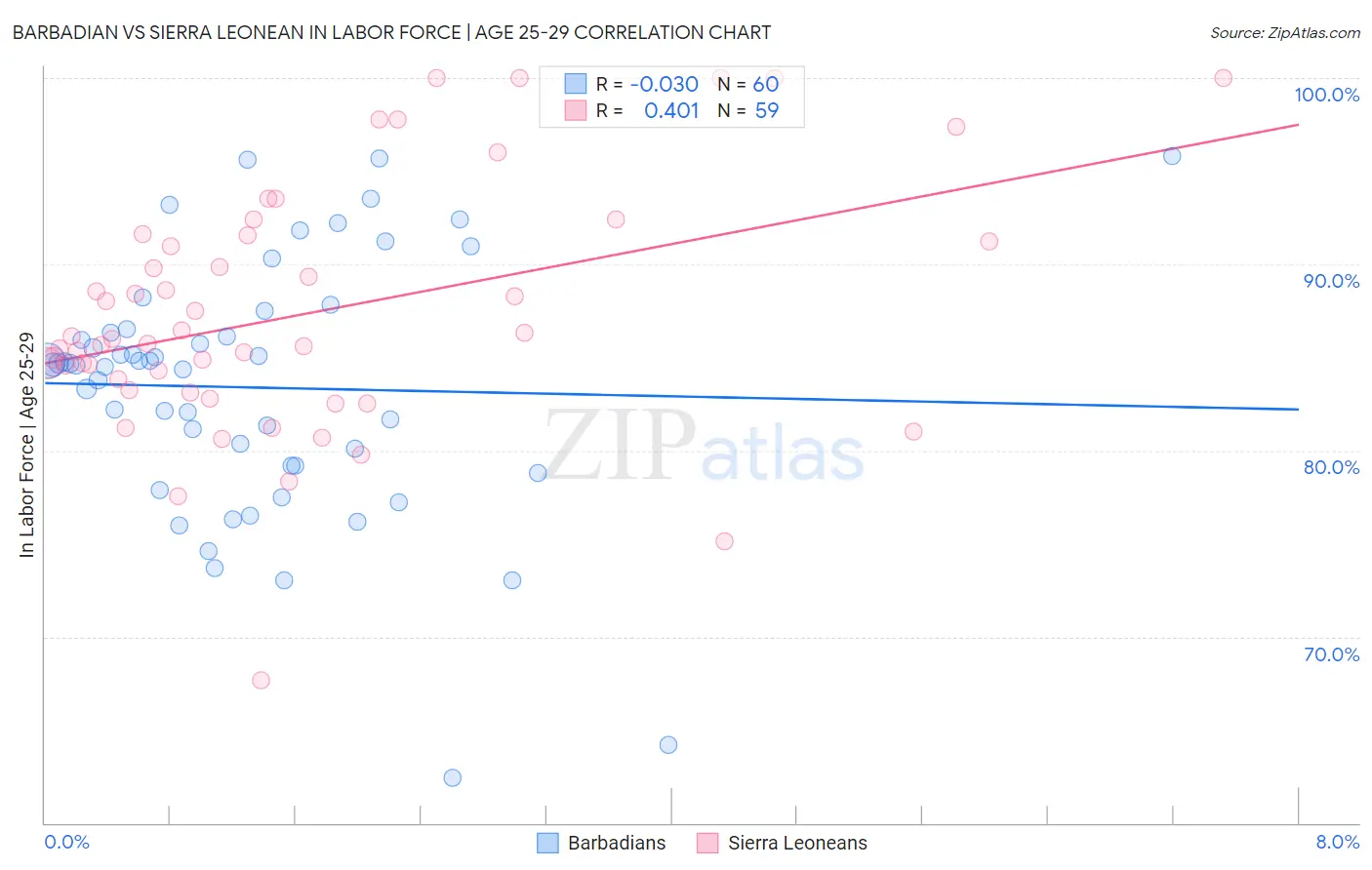 Barbadian vs Sierra Leonean In Labor Force | Age 25-29