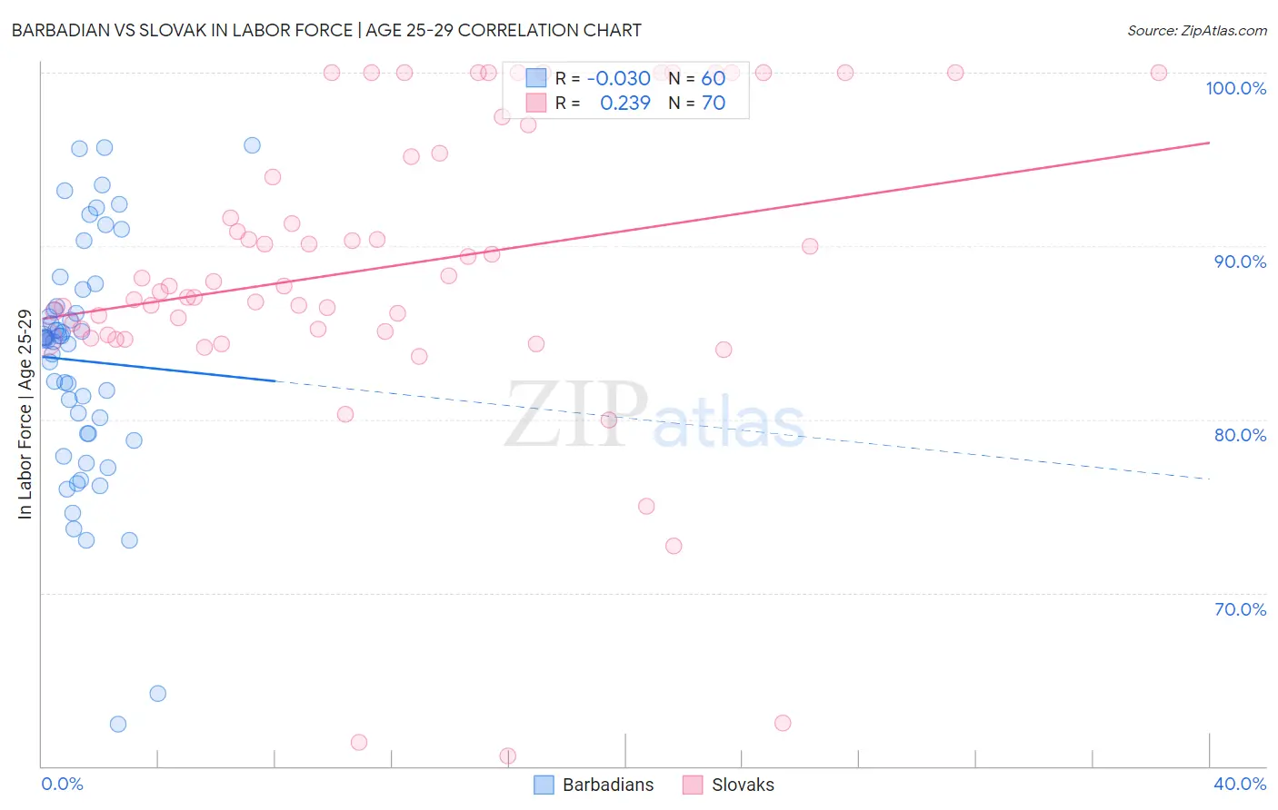 Barbadian vs Slovak In Labor Force | Age 25-29