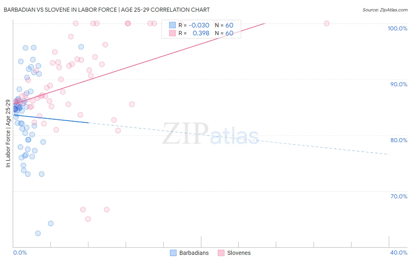 Barbadian vs Slovene In Labor Force | Age 25-29