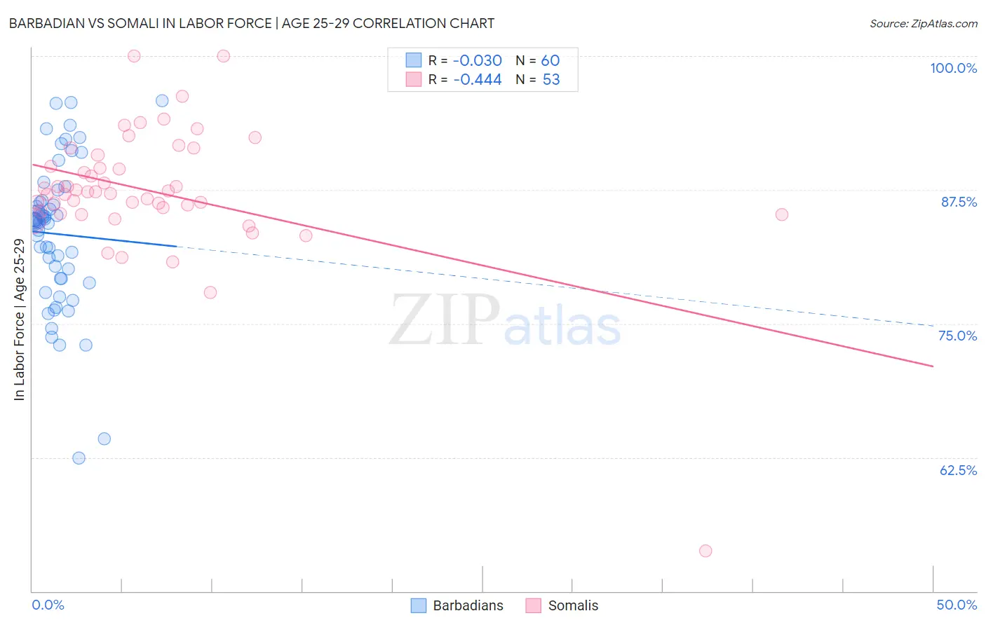 Barbadian vs Somali In Labor Force | Age 25-29