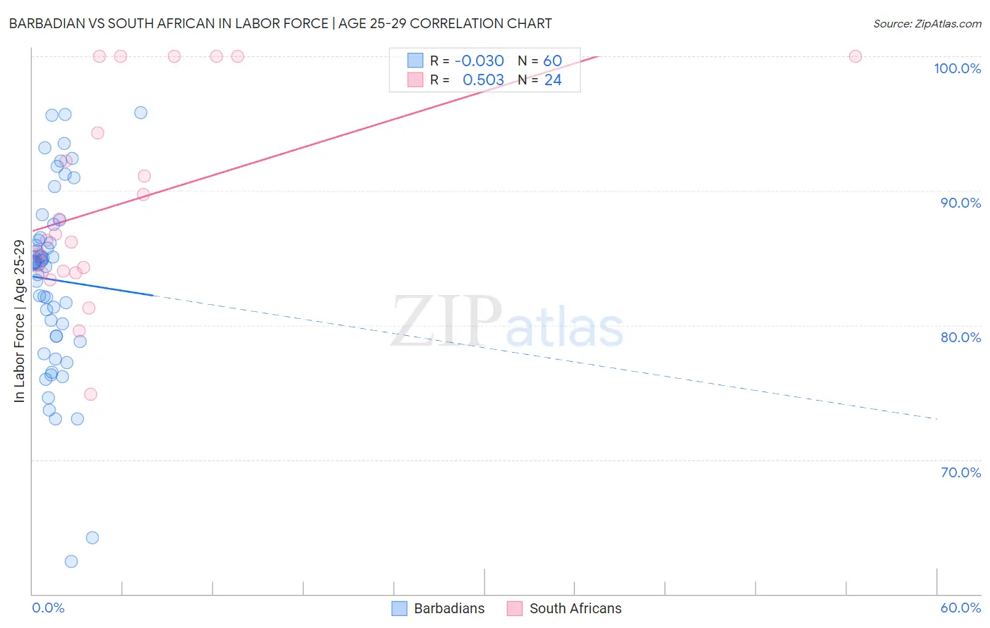 Barbadian vs South African In Labor Force | Age 25-29