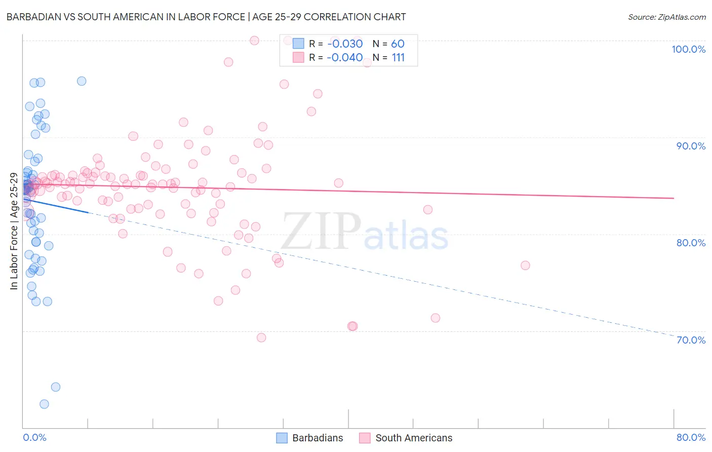 Barbadian vs South American In Labor Force | Age 25-29