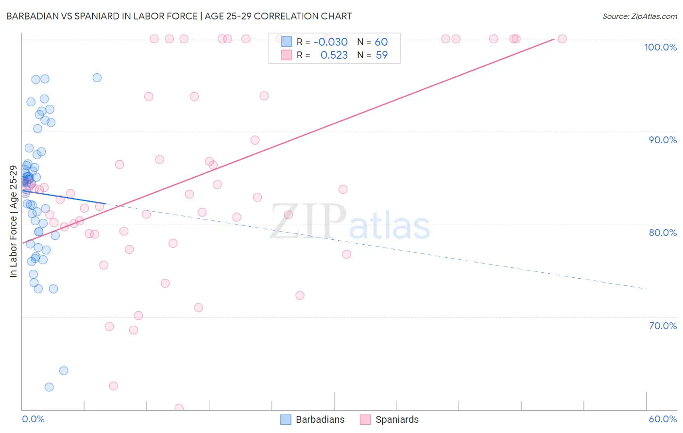 Barbadian vs Spaniard In Labor Force | Age 25-29