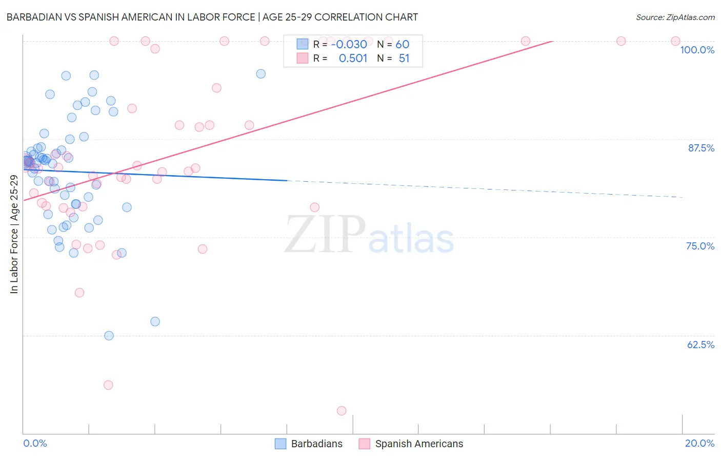 Barbadian vs Spanish American In Labor Force | Age 25-29