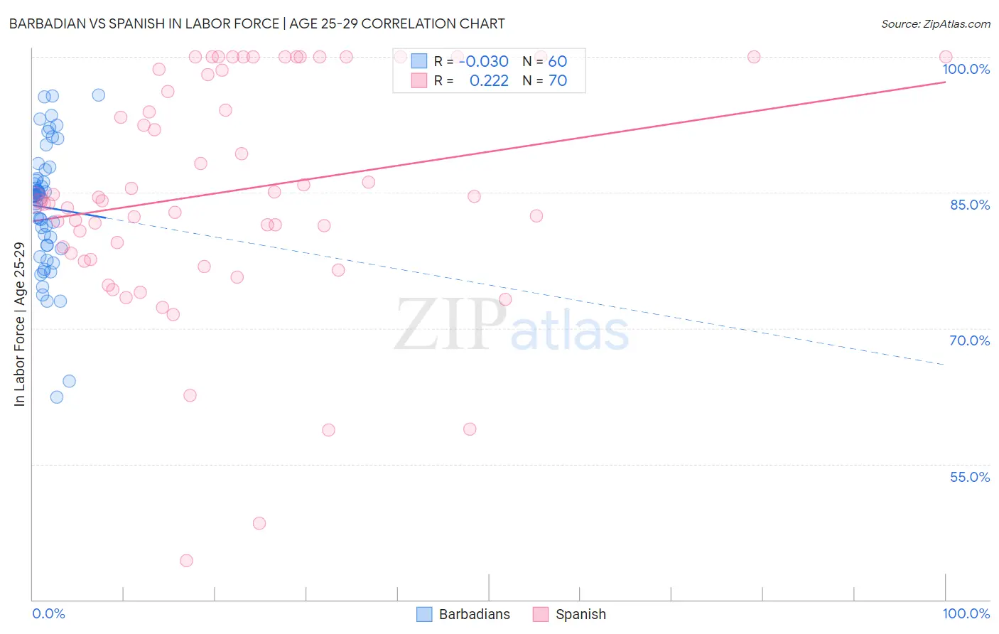 Barbadian vs Spanish In Labor Force | Age 25-29