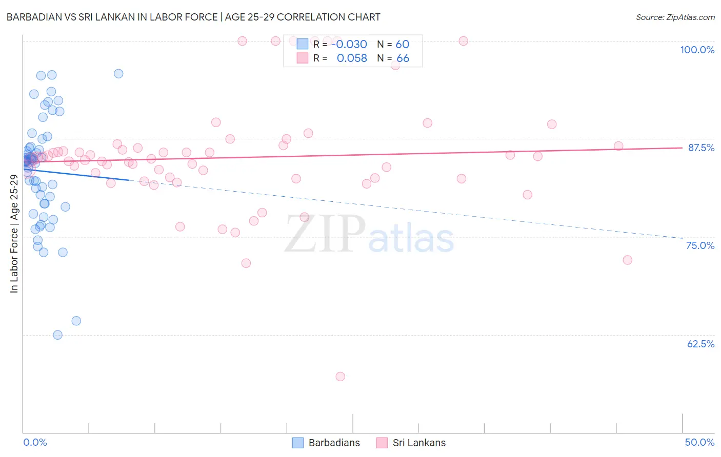 Barbadian vs Sri Lankan In Labor Force | Age 25-29